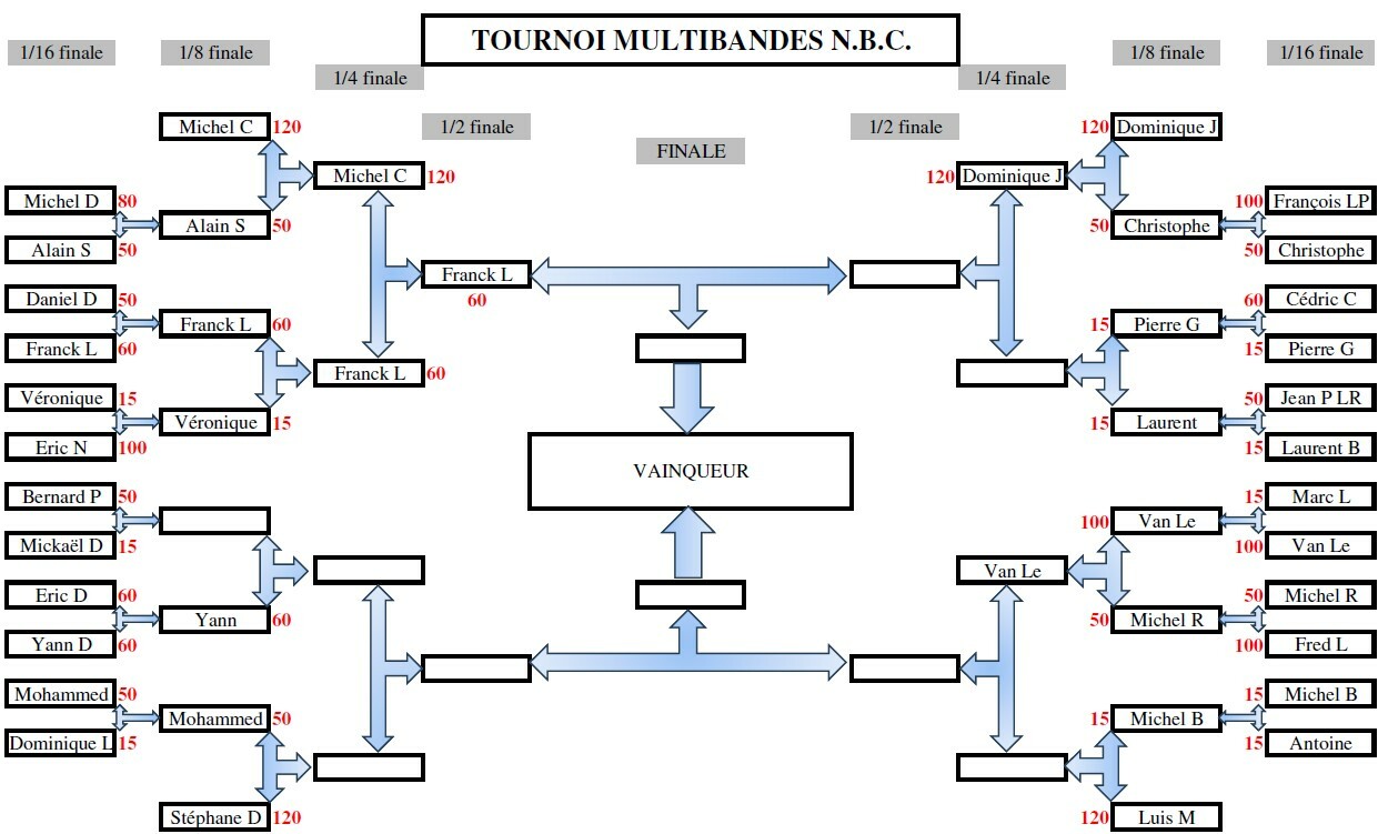 Tournoi Multibande du NBC