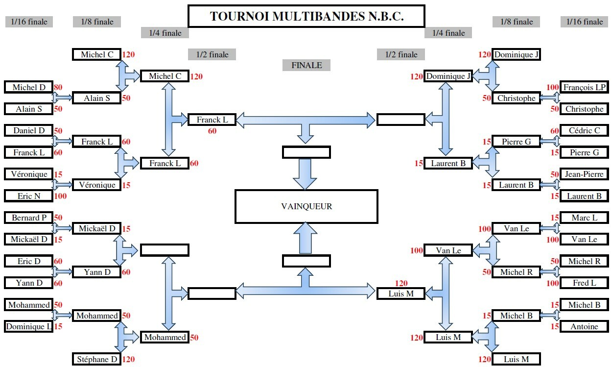 Tournoi Multibande du NBC