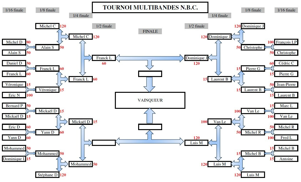 Tournoi Multibande du NBC