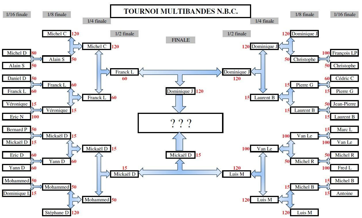 Tournoi Multibande du NBC