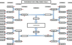 Tournoi Multibande du NBC