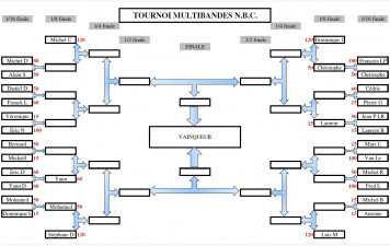 Tournoi Multibande du NBC