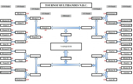Tournoi Multibande du NBC