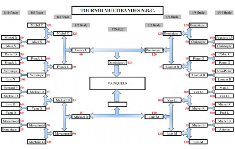 Tournoi Multibande du NBC